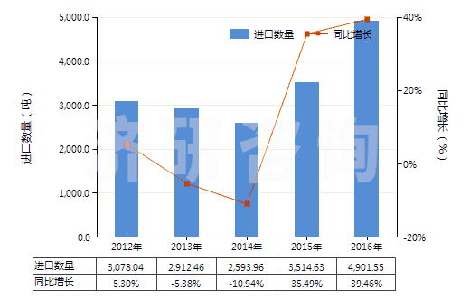2012-2016年中國其他亞胺及其衍生物以及它們的鹽(HS29252900)進口量及增速統(tǒng)計
